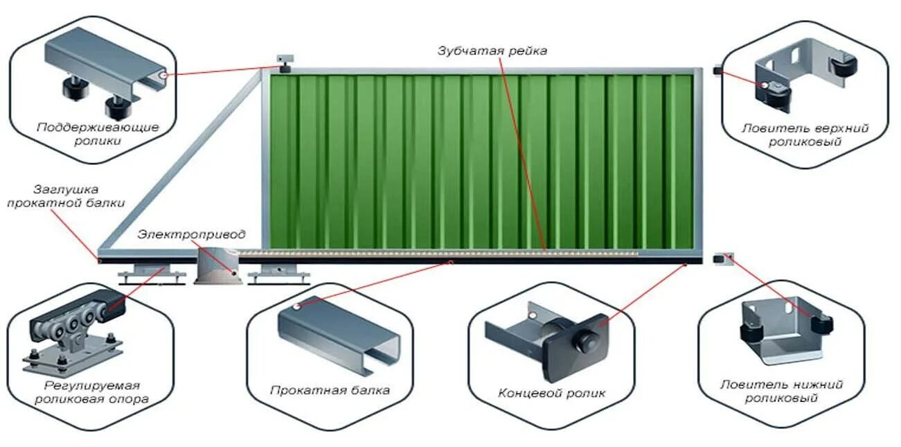 Комплекты для сборки ворот. Комплектующие система откатных ворот Дорхан. РОЛТЭК привод для откатных ворот. Система откатных ворот РОЛТЭК. Закладная для автоматики откатных ворот Алютех.