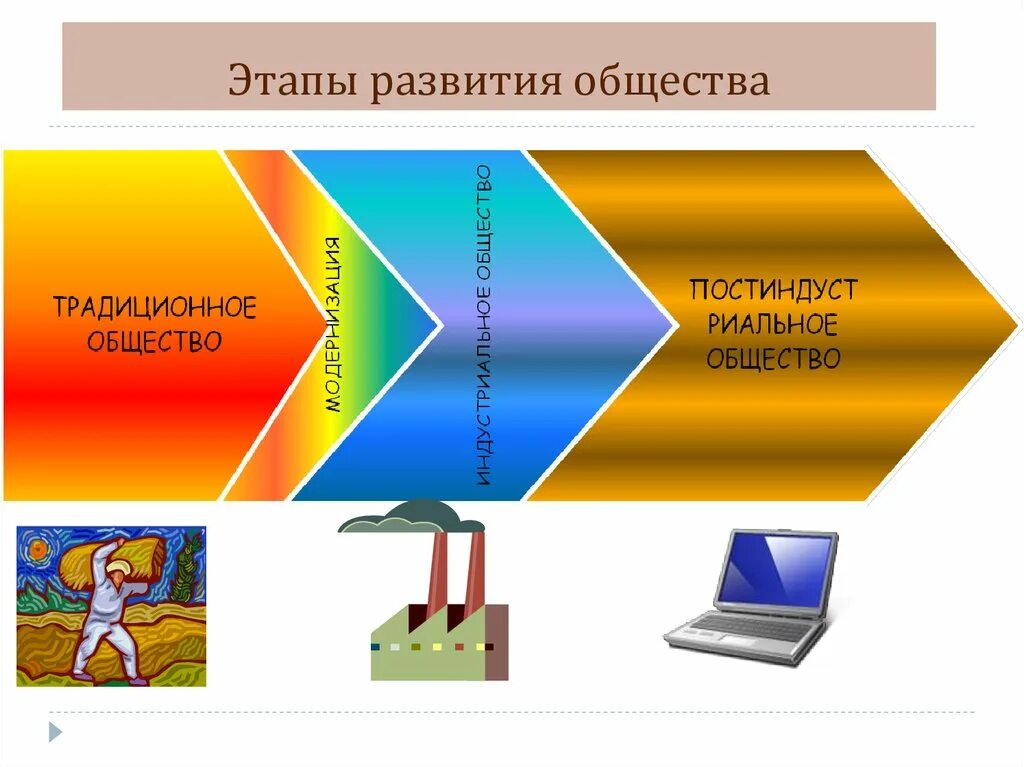 Этапы развития обеществ. Ступени развития общества. Стадии развития общества. Схема этапы развития общества. Традиционное общество этапы