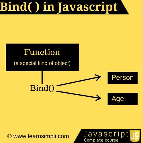 Bind method. Execution context JAVASCRIPT. Call apply bind js разница. JAVASCRIPT bind. Контекст выполнения (execution context) для школьников простыми словами.