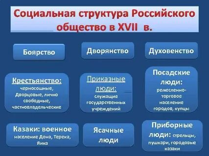Социальная структура российского общества 16 17 веков