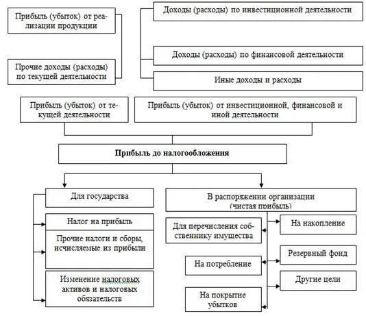 Регулирование доходов предприятия. Расходы по финансовой деятельности включают. регулирование доходов и расходов предприятия. экономическая природа прибыли указать её виды. доходы и расходы организации картинки.