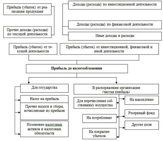 Расходы по финансовой деятельности включают. Регулирование доходов и расходов предприятия. Экономическая природа прибыли указать её виды. Доходы и расходы организации картинки. Затраты организации курсовая