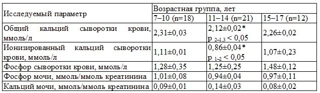 Кальций ионизированный что значит. Уровень ионизированного кальция в крови у детей. Норма кальция и фосфора в крови у детей. Кальций в крови норма ммоль. Показатели кальция в крови норма у детей.