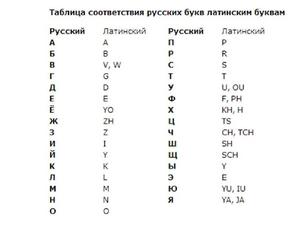 Слово есть английскими буквами. Как писать русские буквы латиницей. Русские буквы латинскими буквами. Латиница как писать буквы. Русско-латинский алфавит буквы.