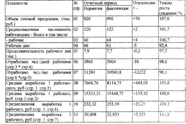 Определить выработку одного работающего. Среднедневная выработка 1 работника. Среднедневная выработка одного рабочего формула. Выработка продукции на одного работника таблица. Среднедневная выработка продукции одним рабочим формула.