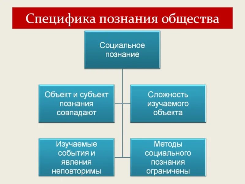 Познание общества примеры. Специфика познания общества. Особенности социального познания. Особенности познания Обществознание. Формы познания.