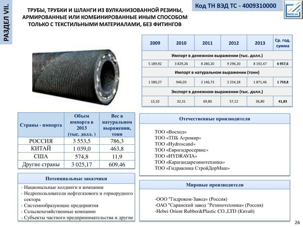 Фитинги код тн вэд. Металлорукав код тн ВЭД 8307100009. Шланги вулканизированной резины. Трубы, трубки из вулканизированной резины. Трубы, трубки и шланги из вулканизованной резины.