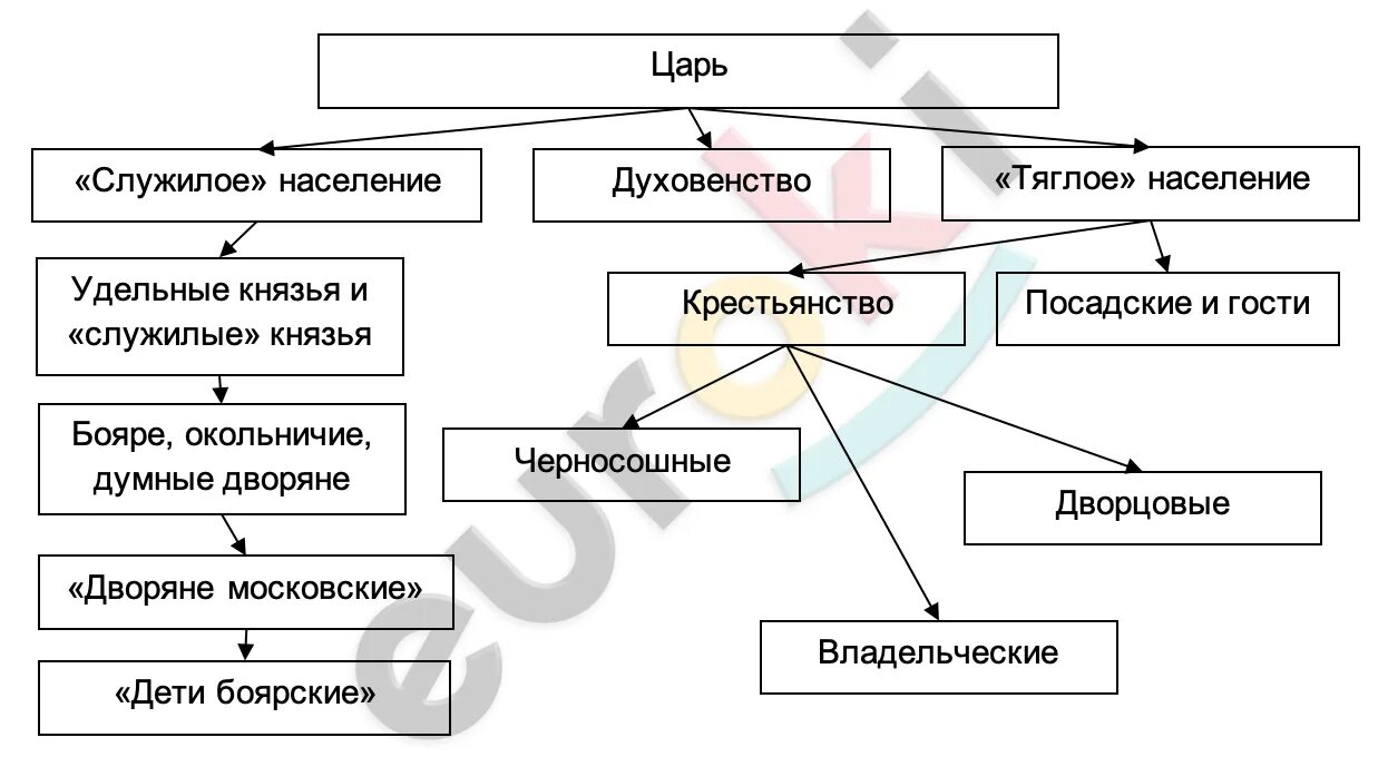 Служилые и тяглые 7 класс тест. Бояре служилые и тяглые. удельные и служилые князья. служилые и тяглые схема. порядок несения «тягла» в xvi в..