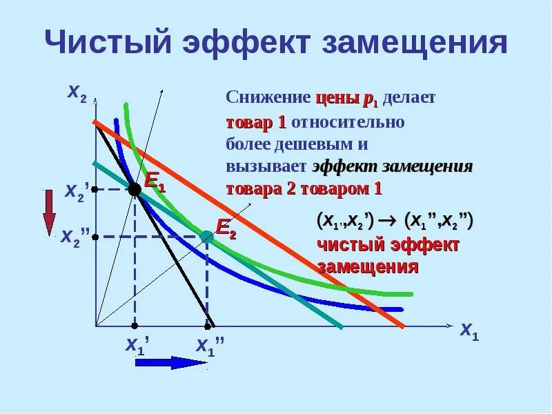 Как снизить эффект. Формула эффекта дохода и замещения. эффект замещения. эффект замещения график. эффект дохода и эффект замещения.
