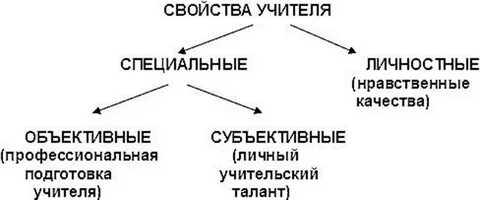 Свойства педагога