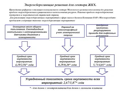 Решение жилищных проблем