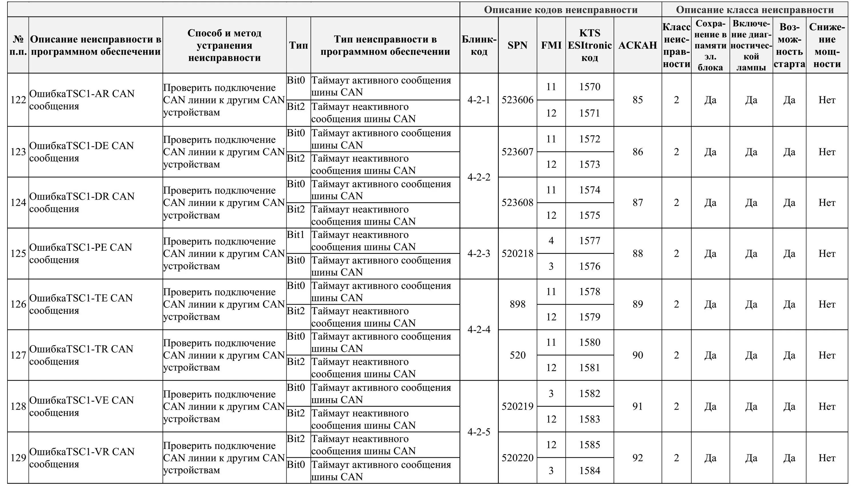 Коды ошибок ЯМЗ 536 евро-5. Коды ошибок Урал ЯМЗ 536. Коды ошибок КАМАЗ 65115 двигатель КАМАЗ евро 3. Таблица кодов ошибок ЯМЗ 536. Расшифровка ошибок spn