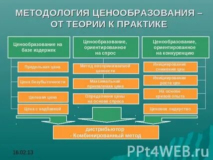 Ценовые стратегии и методы ценообразования