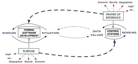 System purpose