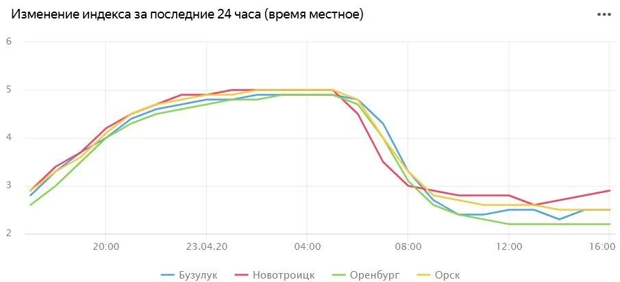 Оренбургская область оренбург индекс