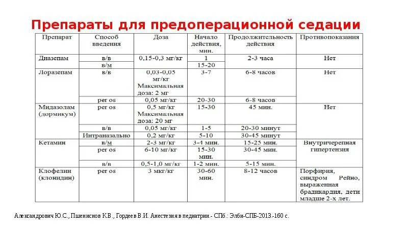 Седация каким препаратом. Препараты для седации. препараты для внутривенной седации. внутривенная седация препараты. какие препараты применяют для седации.