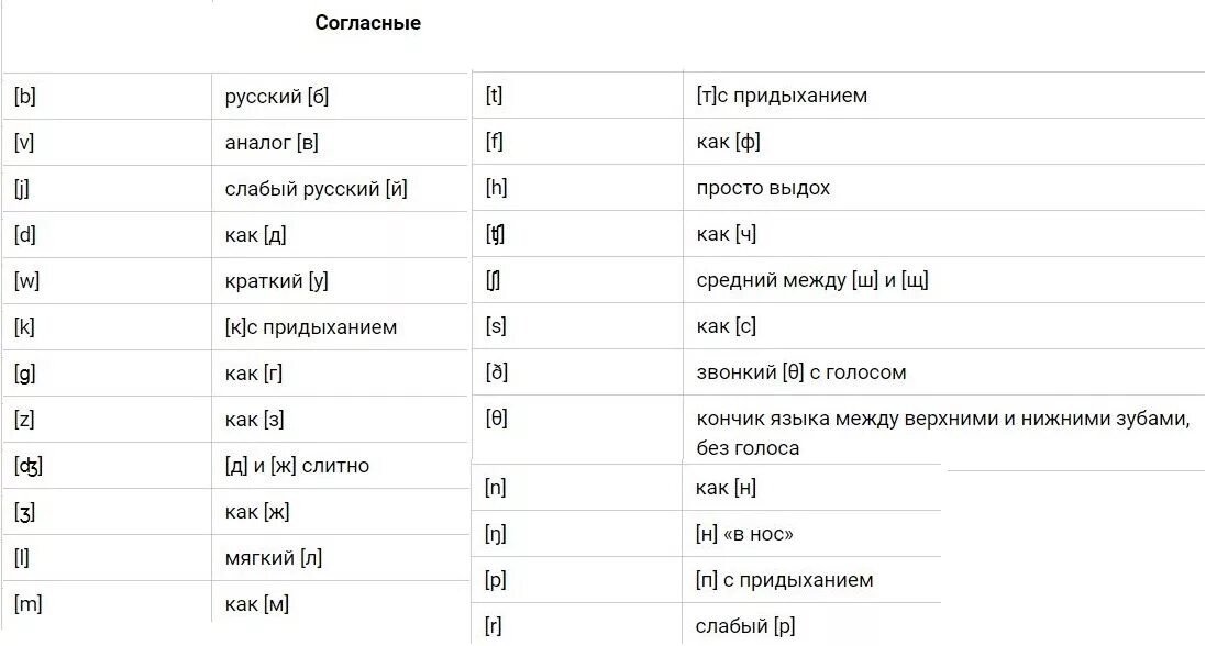 Транскрипция в английском языке русскими буквами. Звуки транскрипции в английском языке таблица. Английские звуки транскрипция и произношение. Английский язык звуки транскрипция и произношение таблица. Гласные звуки английского языка и их произношение.