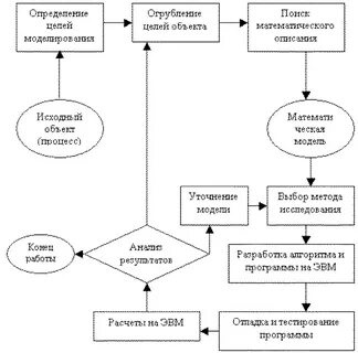 Анализ объекта моделирования