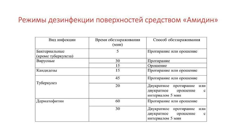 Дезинфекция поверхностей метод. График обработки помещений дезинфицирующими средствами. Таблица 1- контроль санитарной обработки помещений. Режимы дезинфекции антибактериальный. Таблица проведения дезинфекции.