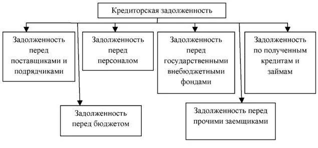 Задолженность организации возникшая. Классификация кредиторской задолженности рисунок. Дебиторская и кредиторская задолженность схема. Классификация дебиторской задолженности схема. Классификация дебиторской и кредиторской задолженности схема.