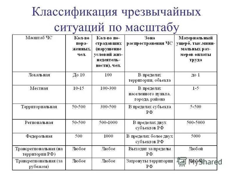 Классификация чрезвычайных ситуаций схема. Схему-классификацию чрезвычайных ситуаций (с примерами. Классификация чрезвычайных ситуаций по масштабу распространения. Схема классификация ЧС по масштабам распространения.