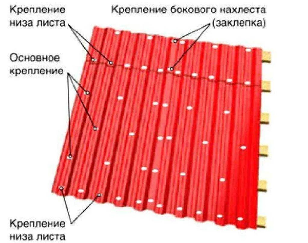Сколько саморезов на лист. Схема крепления профлиста с20. профлист шаг крепления саморезов. крепление профлиста мп 20 на кровлю саморезы. схема установки профнастила на крышу.