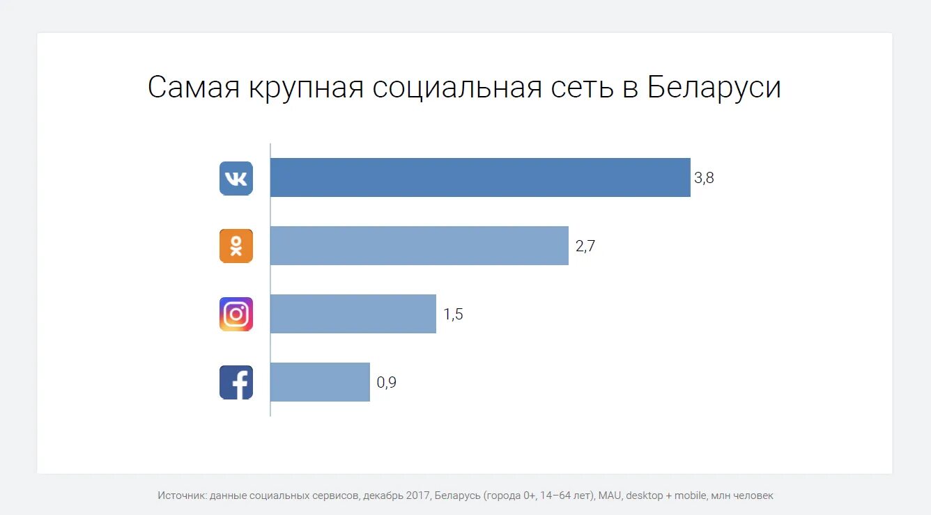 Самые популярные социальные сети в россии. Популярные социальные сети. Самые крупные социальные сети. Самые популярные соцсети. Самые популярные социальные сети.