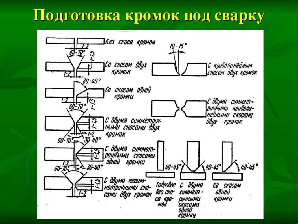 Сварка допускного стыка. Типы разделки кромок труб для ручной дуговой сварки. Конструктивные элементы разделки кромок при сварке. Конструктивные элементы разделки кромок под газовую сварку. Схема сварки листового металла.