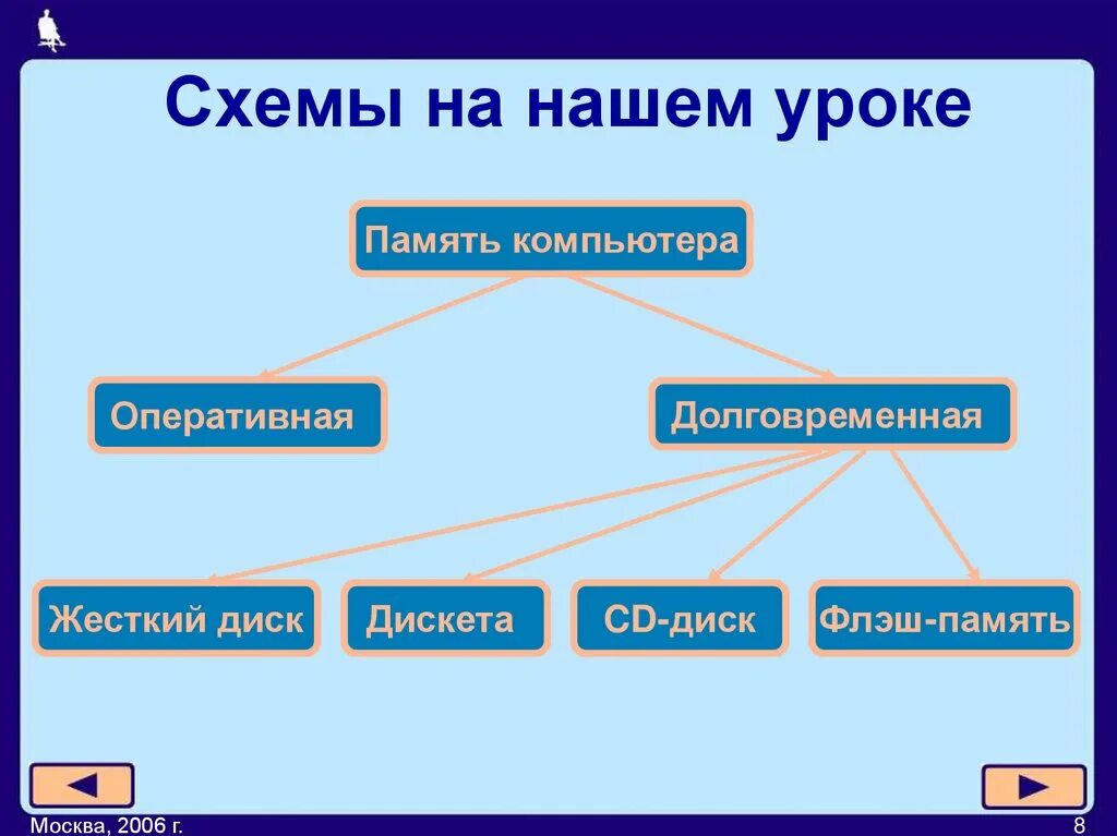 Схема чего либо. Схема памяти компьютера оперативная и долговременная. память компьютера оперативная память долговременная память схема. долговременная память компьютера схема. разнообразие форм представления информации.