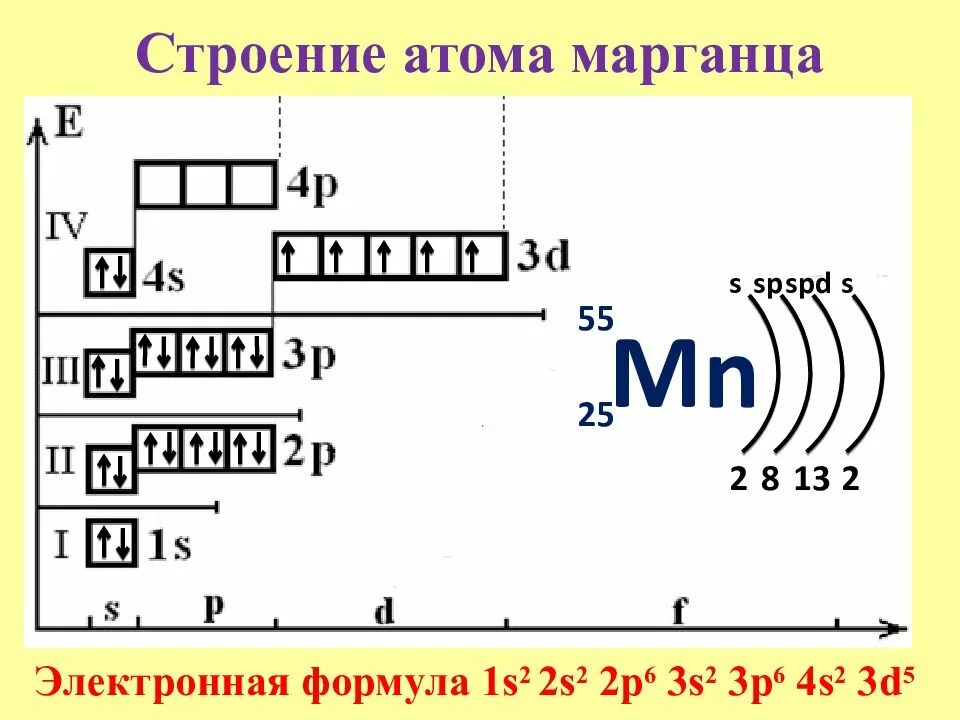 Конфигурация уровня p