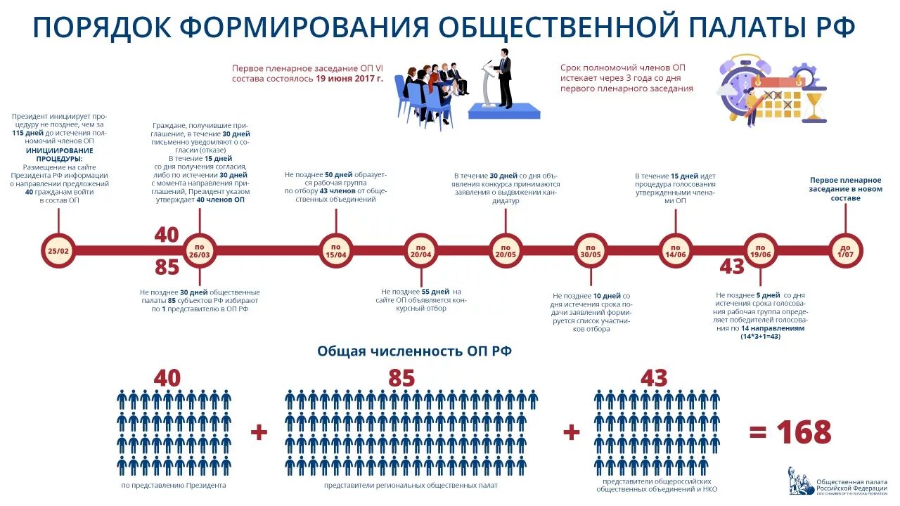 Порядок формирования общественной палаты РФ кратко. Общественная палата РФ состав структура. Структура общественной палаты РФ 2022. Структура общественной палаты РФ схема. Органы общественной палаты рф