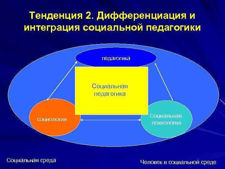 Процесс интеграции и дифференциации. Дифференциация это в педагогике. дифференциация и интеграция в педагогике. дифференциация и интеграция педагогических специальностей.. процесс интеграции и дифференциации в педагогике.