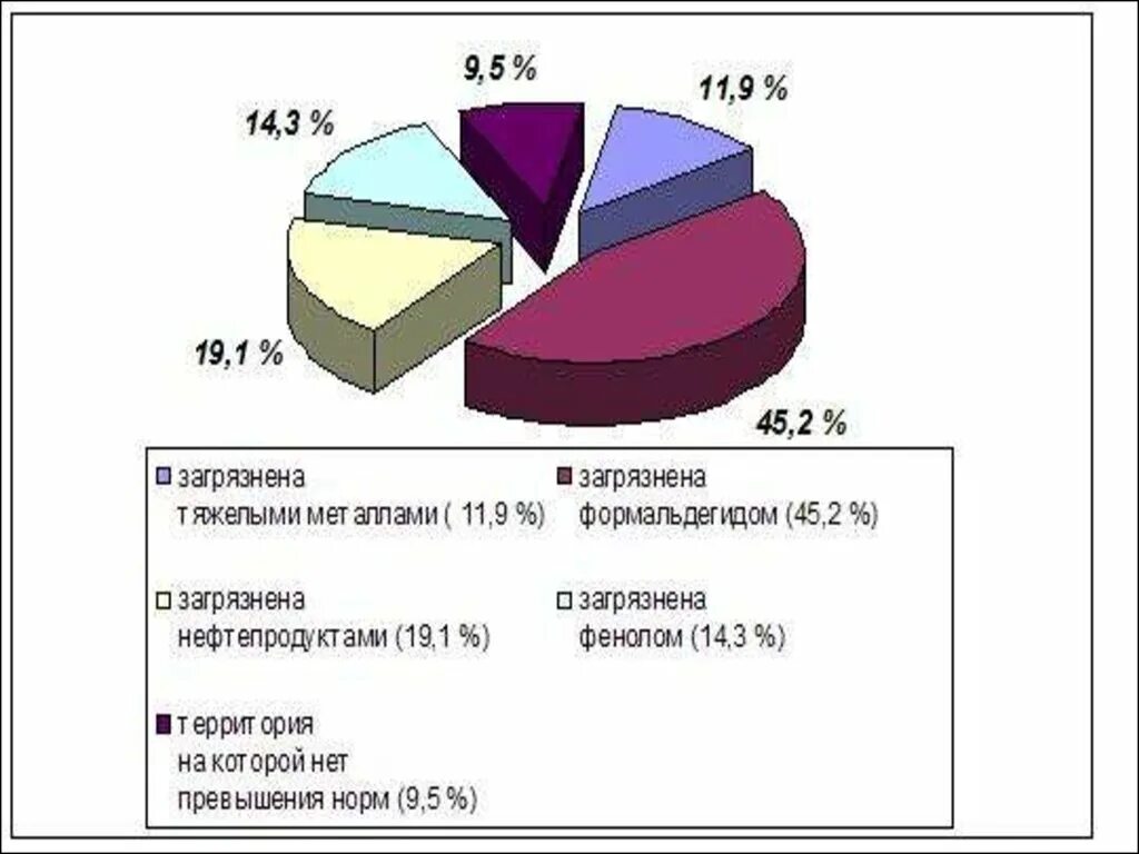 Тяжелые металлы загрязняющие почвы. Загрязнение почвы металлами. Тяжелые металлы в окружающей среде. Загрязнение тяжелыми металлами. Источники загрязнения почвы диаграмма.