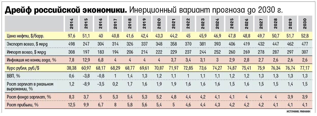 Прогноз российской экономики. Экономика России 2030. Прогноз развития экономики. Дрейф Российской экономики. Инерционный вариант прогноза до 2030. Российская экономика 2030 прогноз.