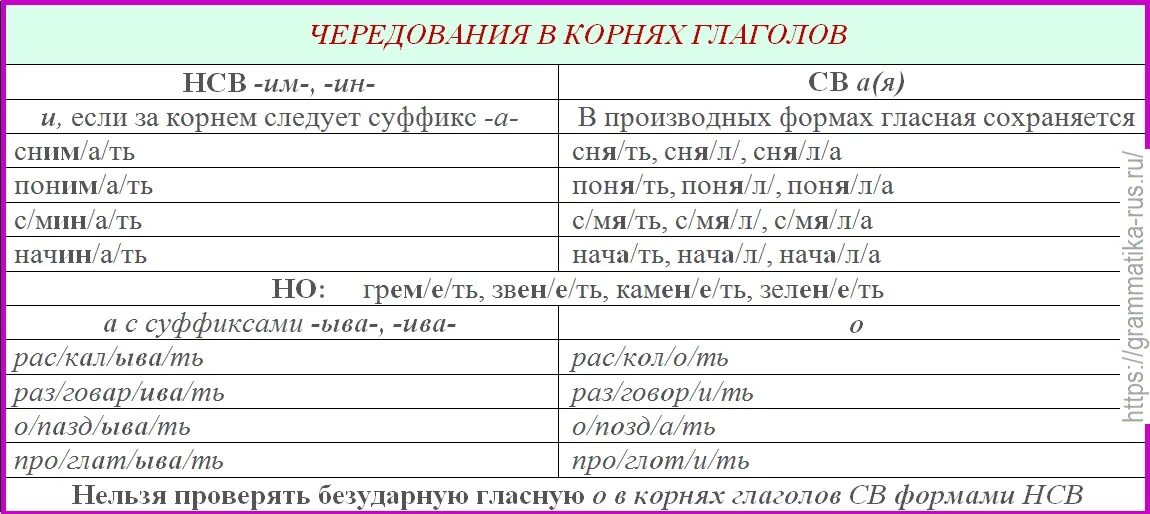 Глаголы с чередованием. Чередование в финском языке. Чередование глаголов в русском языке. Чередования в финском языке таблица.