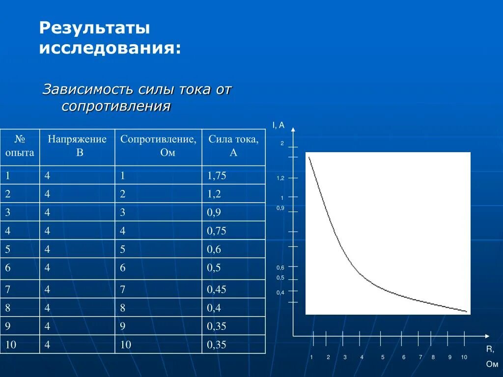 Таблица зависимости силы тока от напряжения. Зависимость силы тока от напряжения и сопротивления. зависимость силы тока от напряжения. зависимость напряжения от сопротивления. зависимоть напржения от силы тка.
