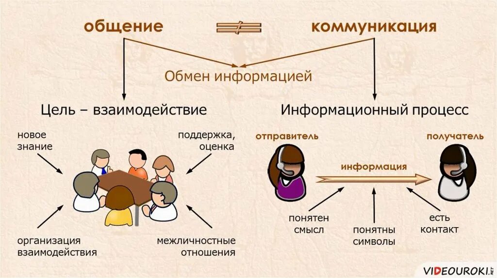 Источник информации общения. Общение и коммуникация. Понятие общения и коммуникации. Общение и коммуникация сходства и различия. Соотнесите понятия общение и коммуникация.