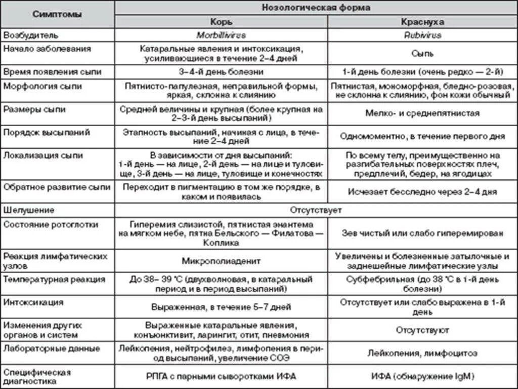 Дифференциальная диагностика кори краснухи скарлатины. Корь краснуха скарлатина дифференциальный диагноз. Краснуха и корь дифференциальный диагноз. Дифференциальная диагностика инфекционных экзантем таблица.