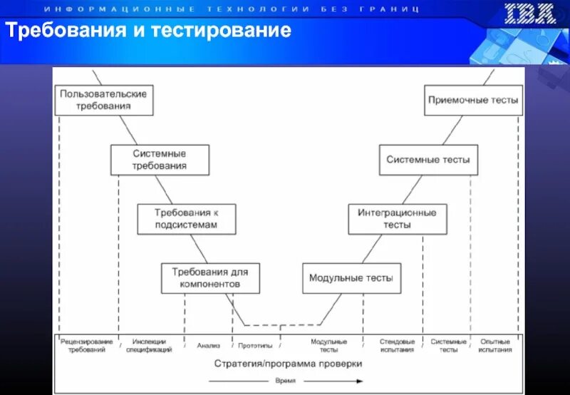 Методы тестирования требований