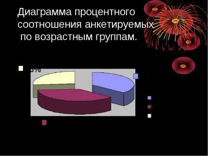 Диаграмма процентного соотношения