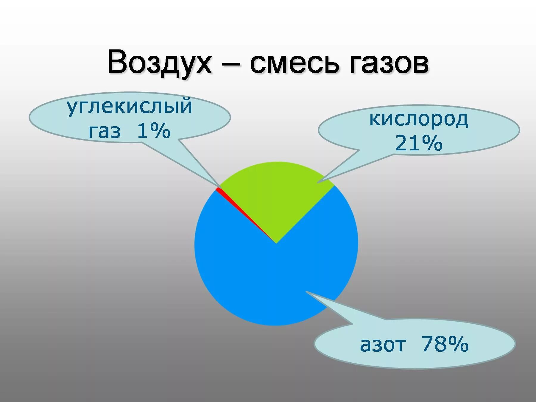 В каком воздухе больше углекислого газа. Воздух смесь газов. Воздух смесь газов 3 класс окружающий мир. Кислород и азот в воздухе. Атмосфера смесь газов.