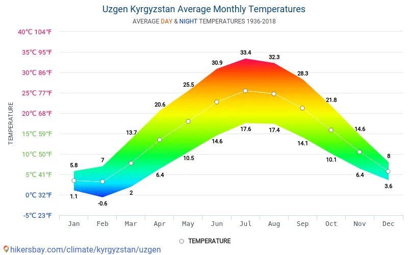 Погода на неделю в киргиз. Киргизия климат по месяцам. Климатические условия Кыргызстана. Средняя температура Кыргызстана. Бишкек климат по месяцам.