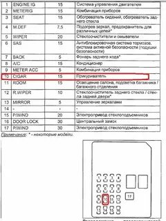 Какой предохранитель отвечает за багажник