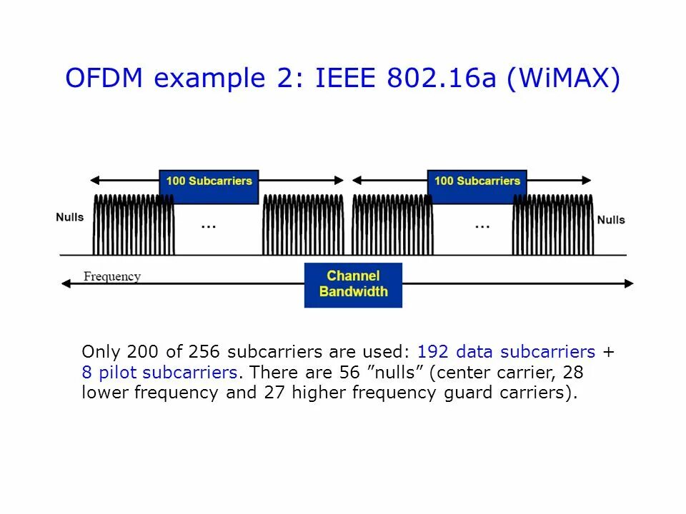 OFDM модуляция. Схема OFDM-модуляции (16 независимых каналов по 0,68 Кбит/с = 10 Мбит/с). Пакет данных OFDM Осцилографф. Картинки по f-OFDM В 5g радио интерфейсе. Only 200