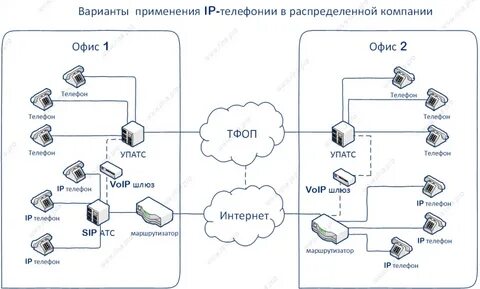 Организация телефонной связи