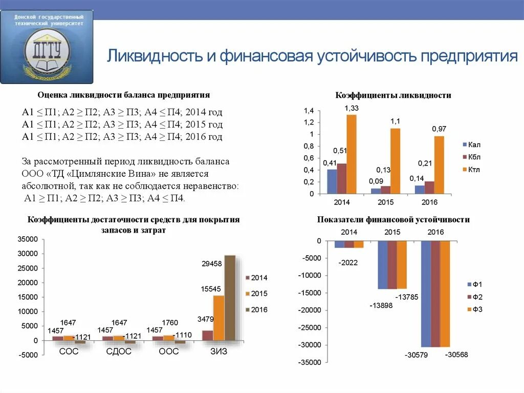 Анализ ликвидности баланса предприятия. Ликвидность и финансовая устойчивость. Диаграмма коэффициентов ликвидности. График ликвидности предприятия. Ликвидности платежеспособности финансовой устойчивости