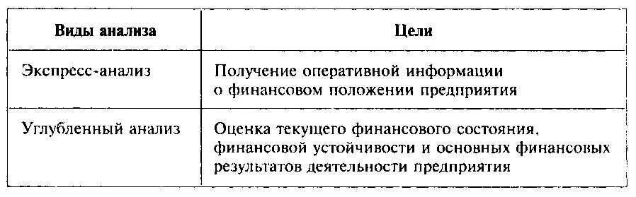 Экспресс анализ и детализированный анализ финансового состояния. Экспресс-анализ финансового состояния предприятия. Экспресс-анализ финансового состояния организации. Этапы экспресс-анализа финансового состояния.