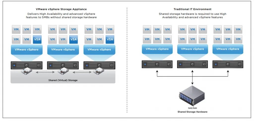 Vmware folder sharing. Оболочка vmware. storage vsphere. vmware описание. shared storage vmware.