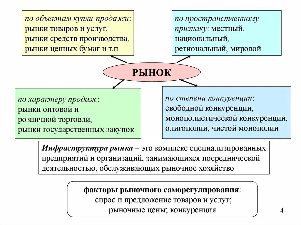 Варианты рынков продаж. Рынок товаров и услуг это в экономике. типы рынка по объекту купли-продажи. рянкт по объекту купли-продажи. объекты купли продажи на рынке.