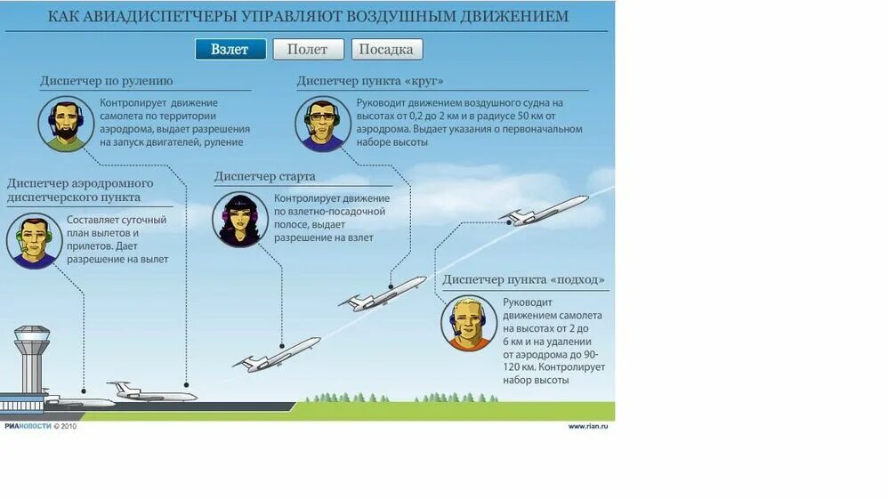 Нарушений правил воздушного движения. Как авиадиспетчеры управляют воздушным движением. Структура авиадиспетчеров. Зоны ответственности диспетчеров воздушного движения. Доклад авиадиспетчеру.